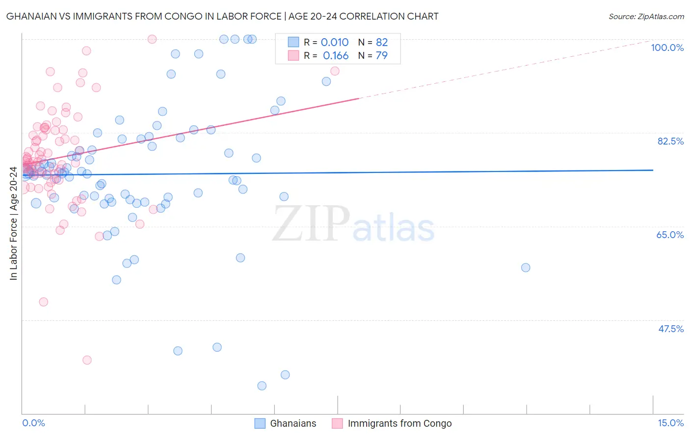 Ghanaian vs Immigrants from Congo In Labor Force | Age 20-24