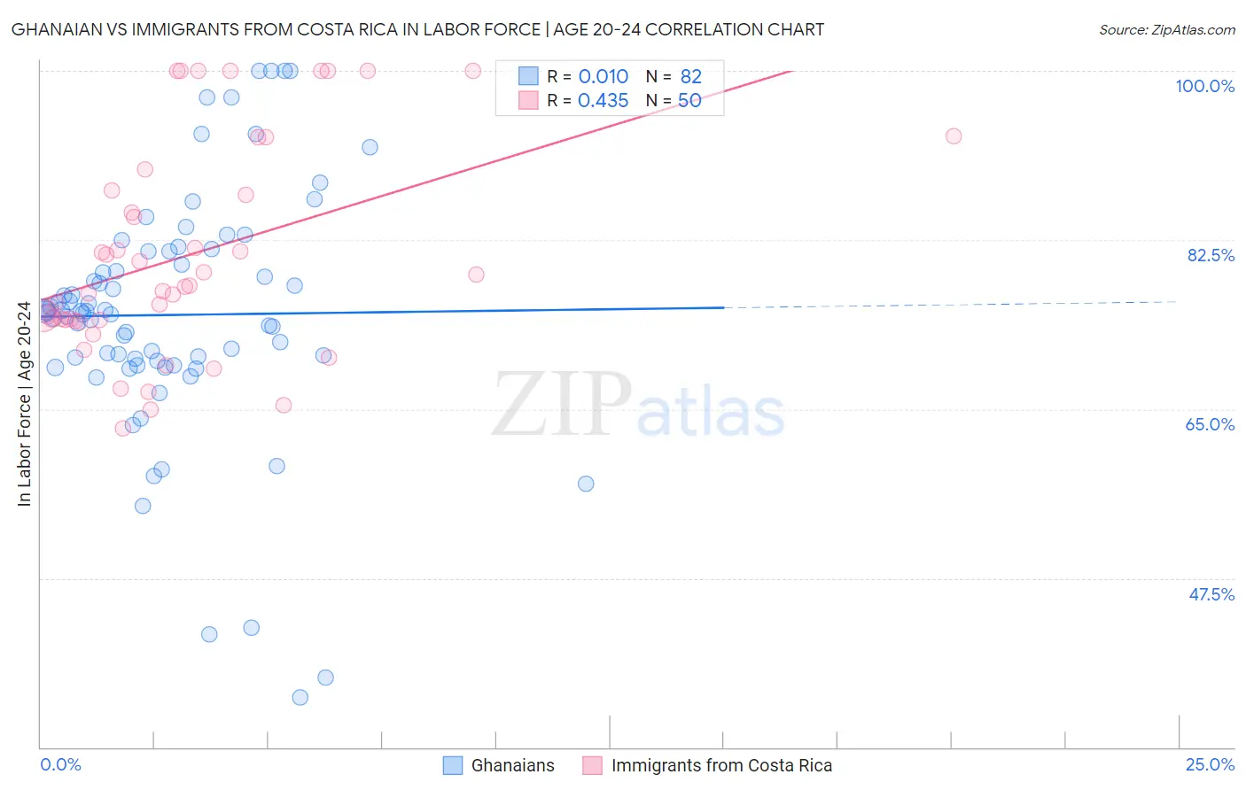 Ghanaian vs Immigrants from Costa Rica In Labor Force | Age 20-24