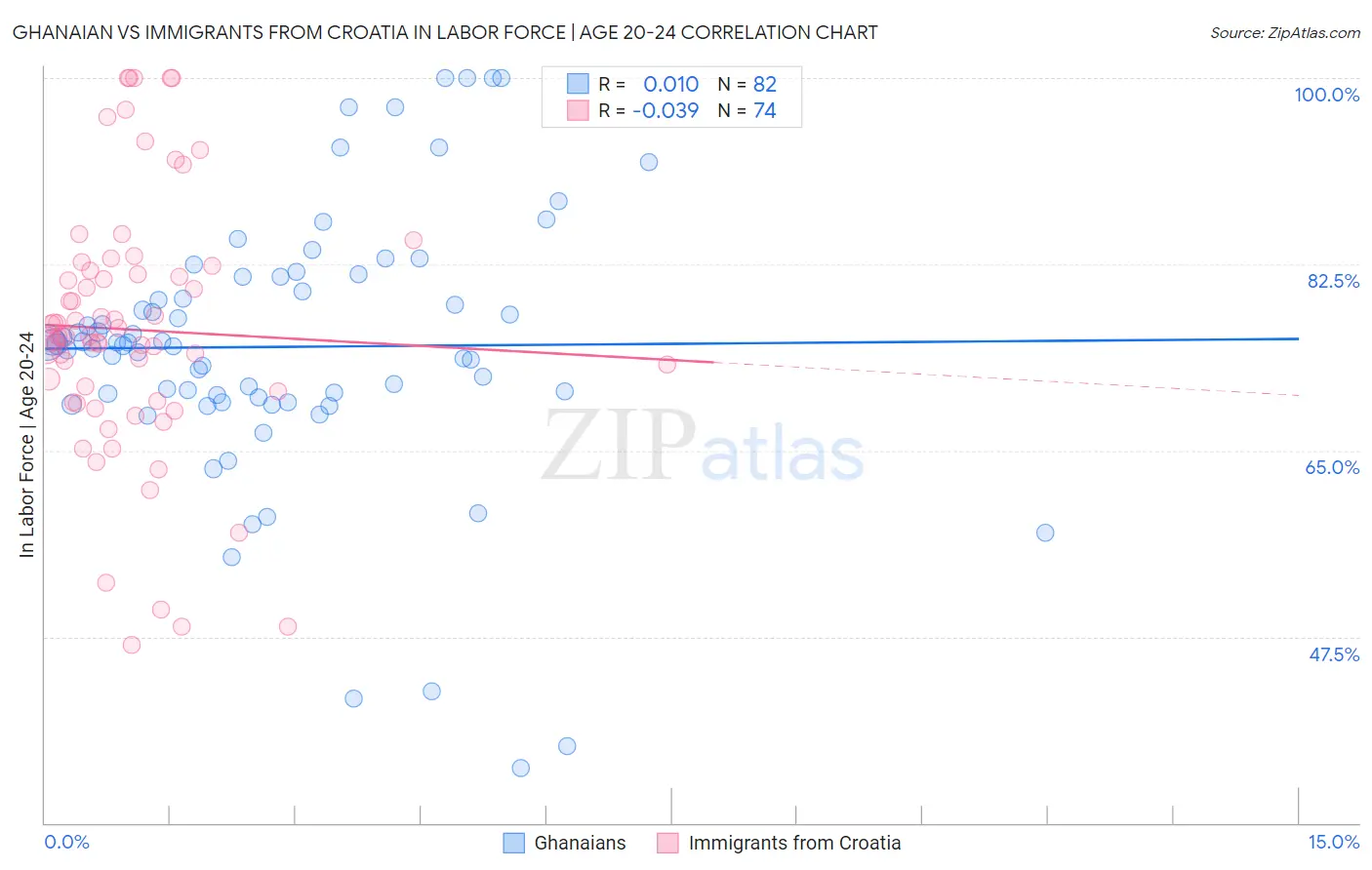 Ghanaian vs Immigrants from Croatia In Labor Force | Age 20-24