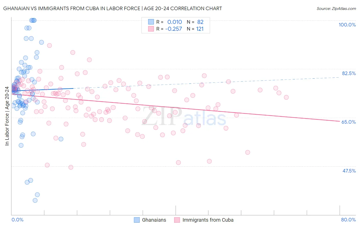 Ghanaian vs Immigrants from Cuba In Labor Force | Age 20-24