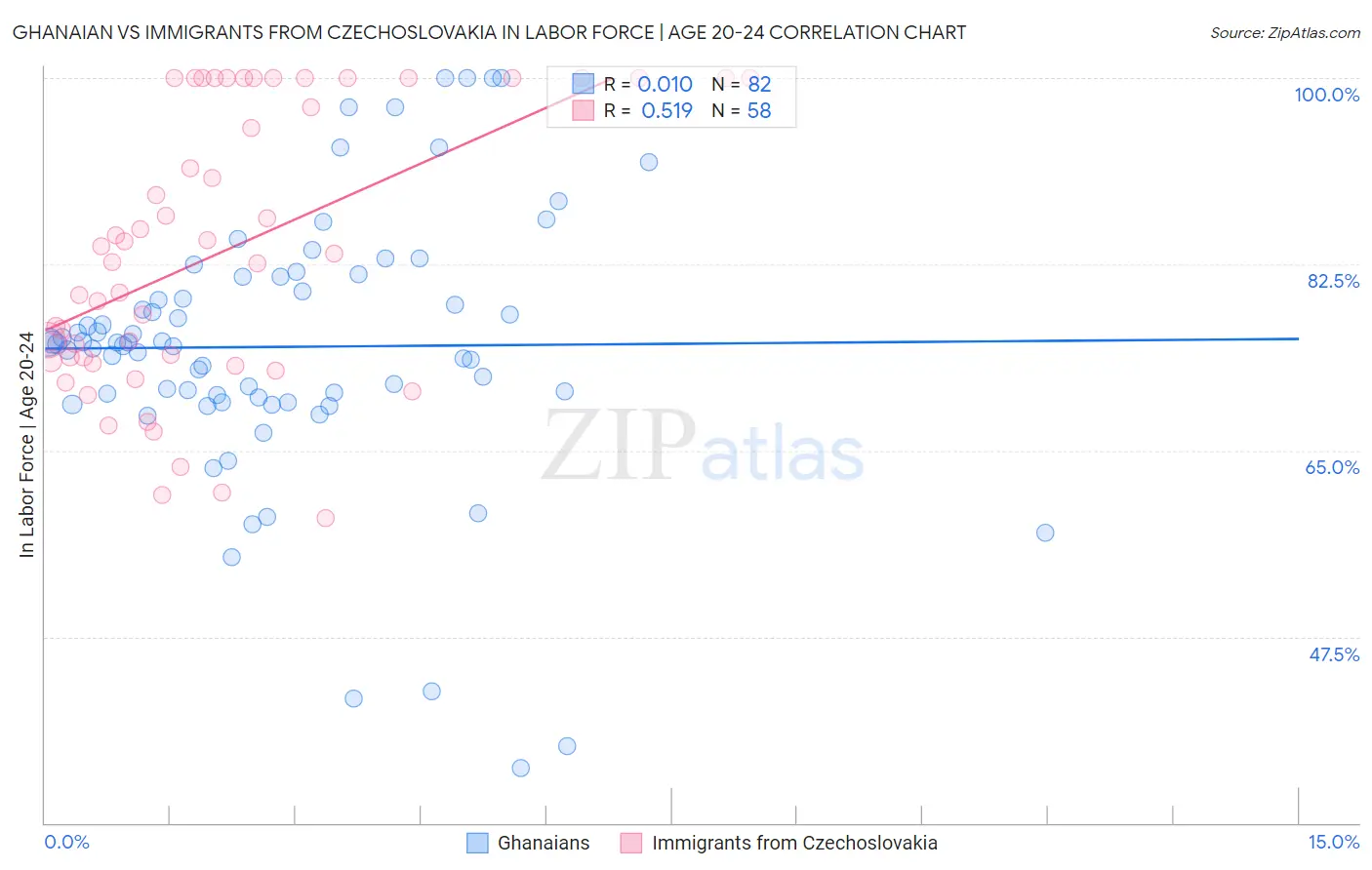 Ghanaian vs Immigrants from Czechoslovakia In Labor Force | Age 20-24