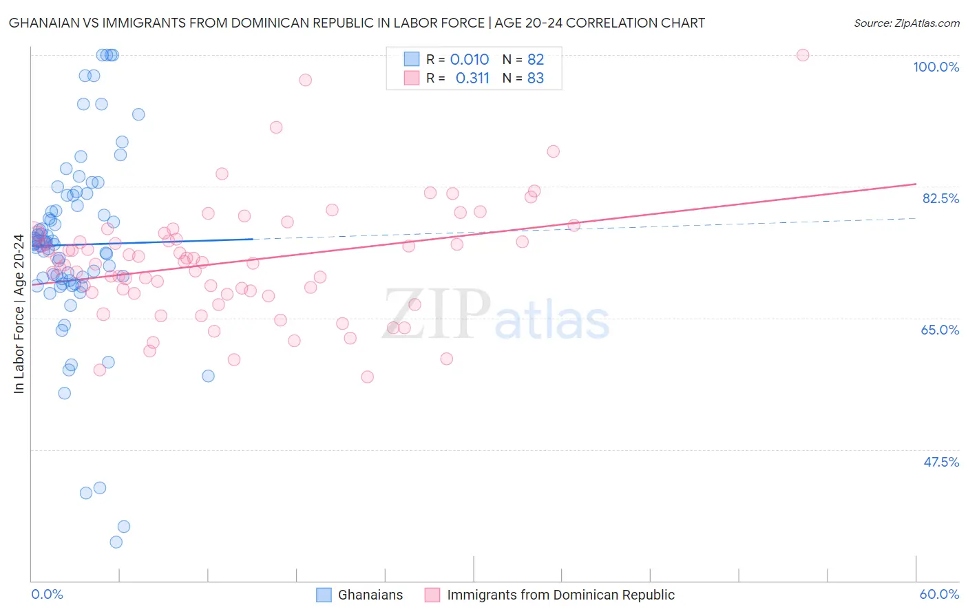 Ghanaian vs Immigrants from Dominican Republic In Labor Force | Age 20-24