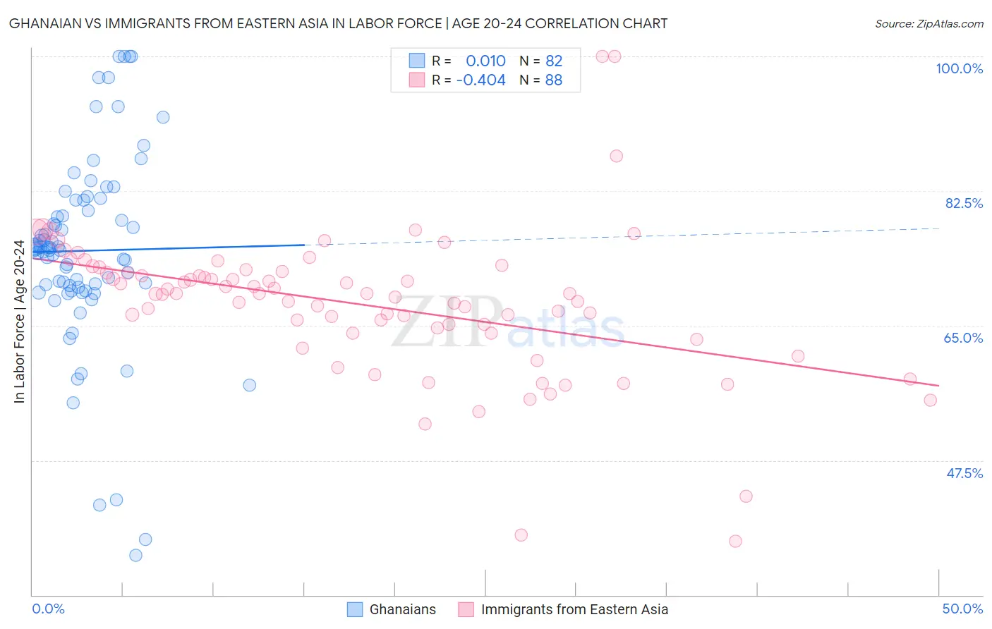 Ghanaian vs Immigrants from Eastern Asia In Labor Force | Age 20-24