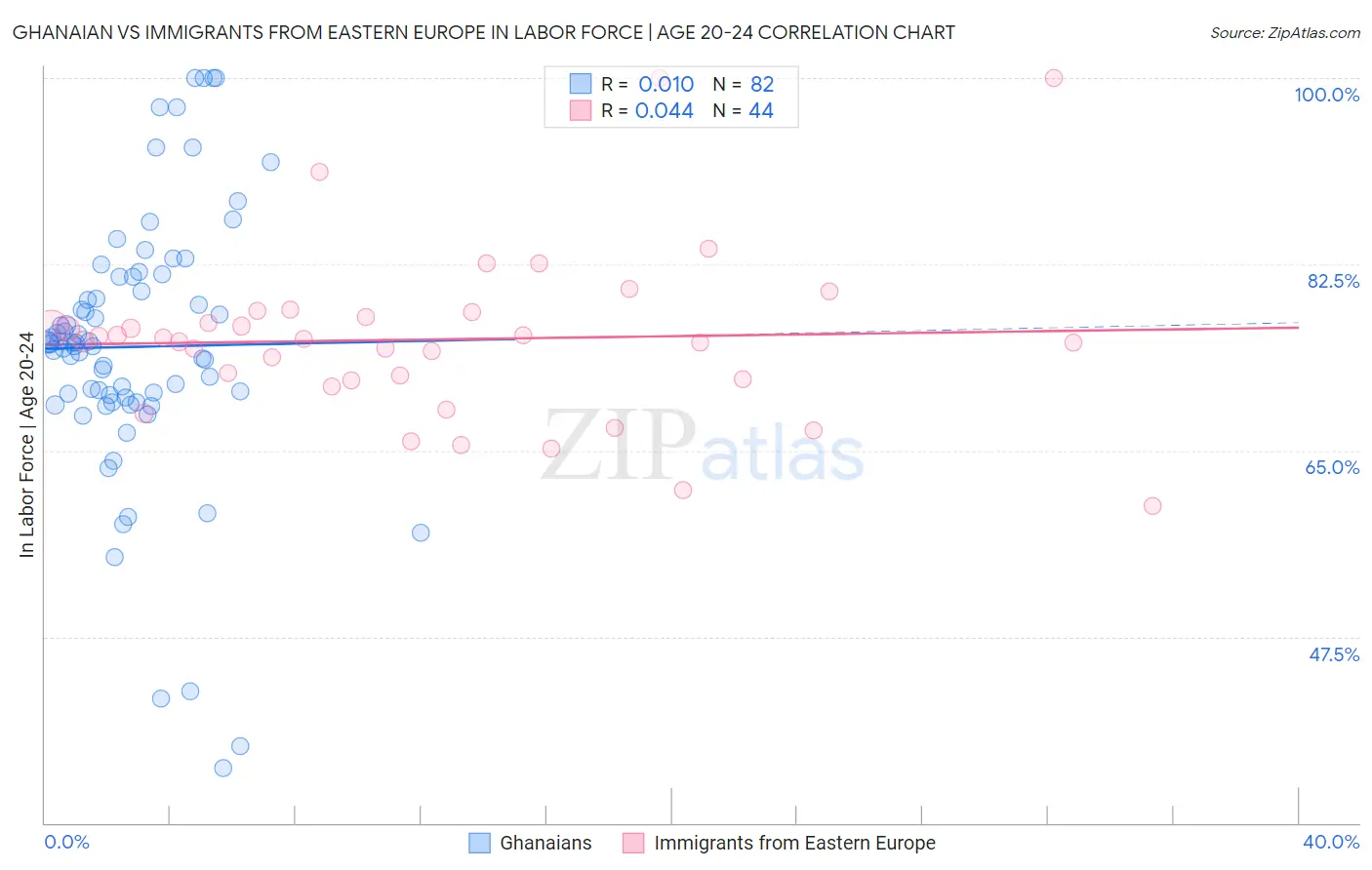 Ghanaian vs Immigrants from Eastern Europe In Labor Force | Age 20-24