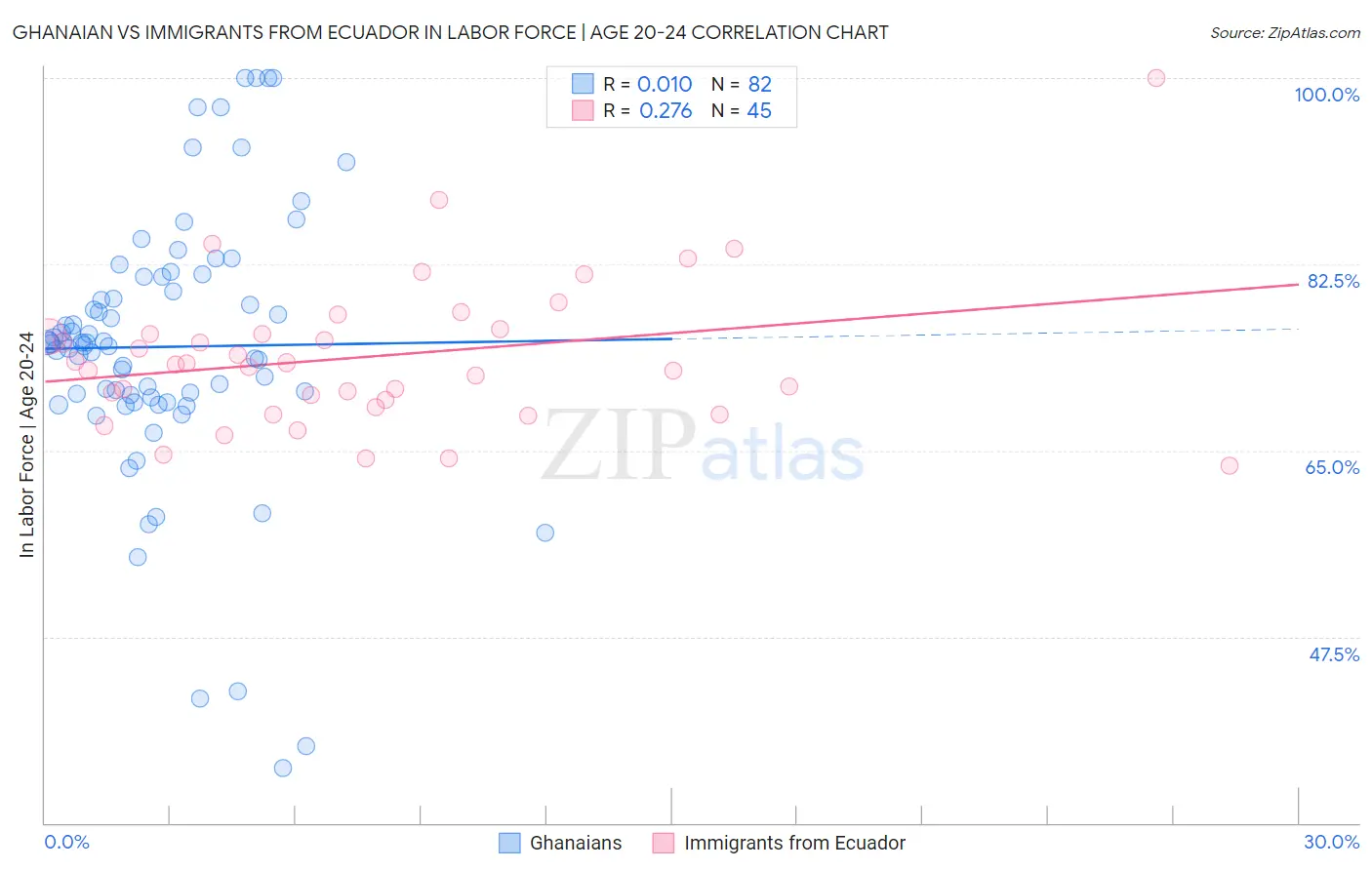 Ghanaian vs Immigrants from Ecuador In Labor Force | Age 20-24