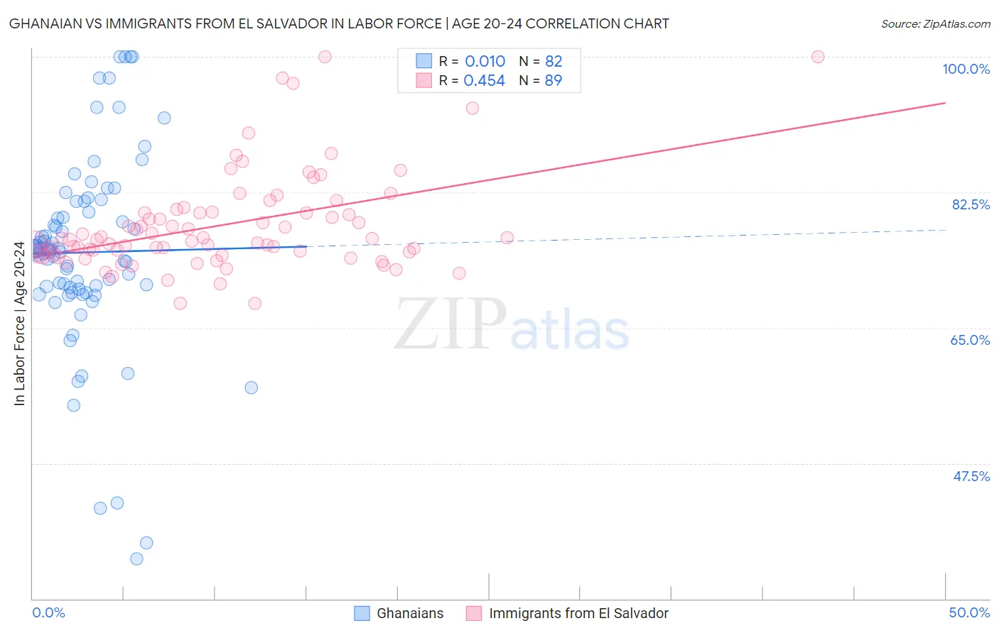 Ghanaian vs Immigrants from El Salvador In Labor Force | Age 20-24