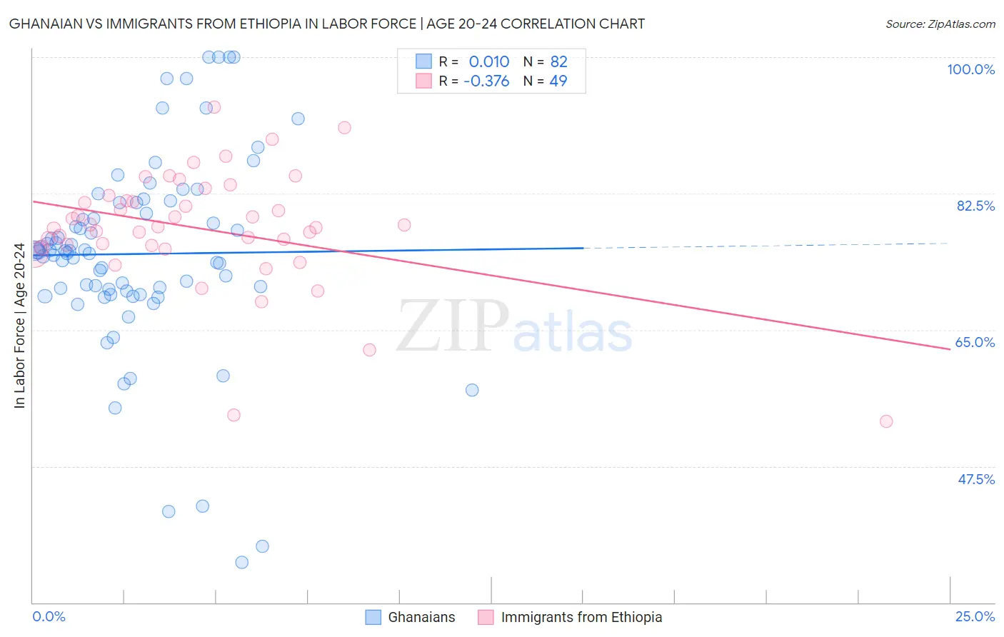 Ghanaian vs Immigrants from Ethiopia In Labor Force | Age 20-24