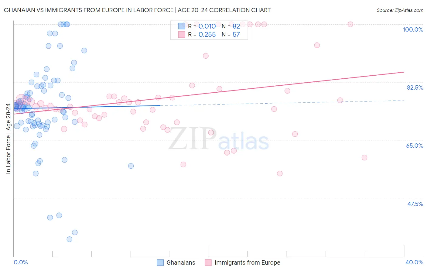 Ghanaian vs Immigrants from Europe In Labor Force | Age 20-24