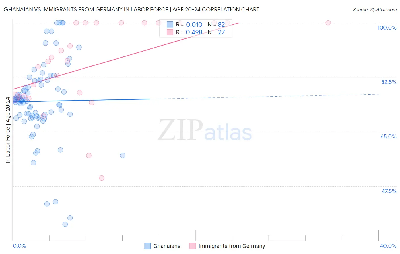 Ghanaian vs Immigrants from Germany In Labor Force | Age 20-24