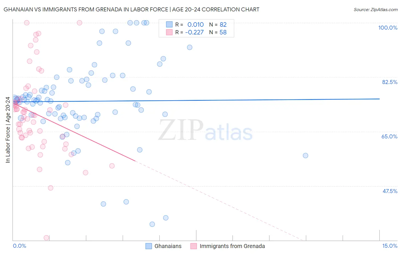 Ghanaian vs Immigrants from Grenada In Labor Force | Age 20-24