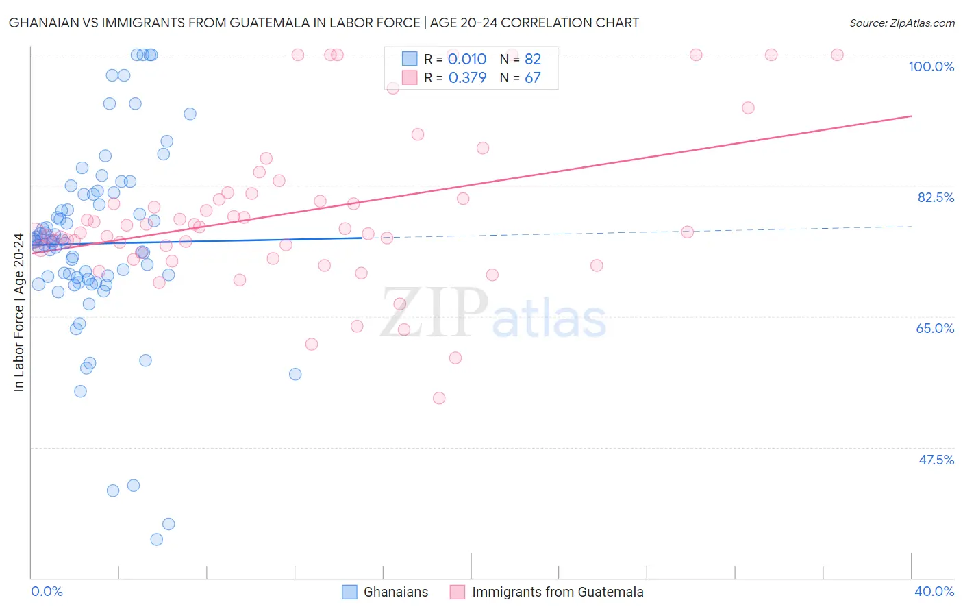 Ghanaian vs Immigrants from Guatemala In Labor Force | Age 20-24