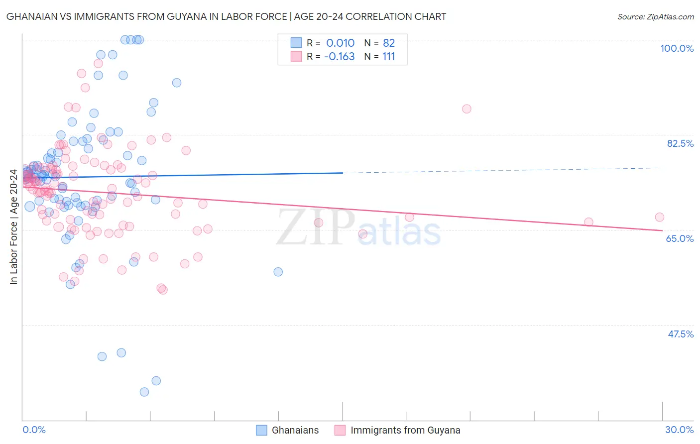 Ghanaian vs Immigrants from Guyana In Labor Force | Age 20-24