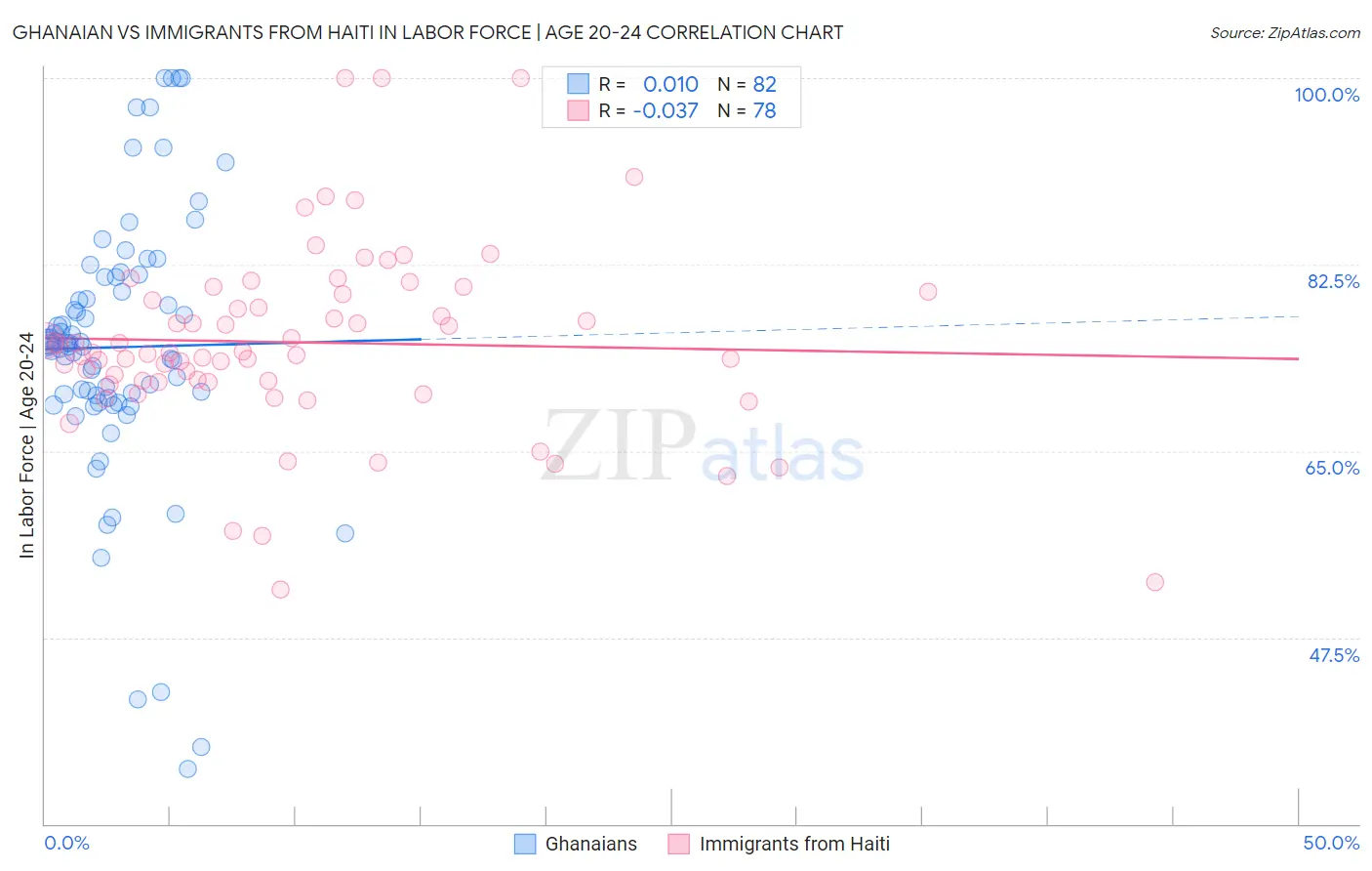 Ghanaian vs Immigrants from Haiti In Labor Force | Age 20-24