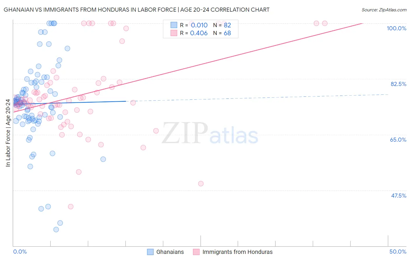 Ghanaian vs Immigrants from Honduras In Labor Force | Age 20-24