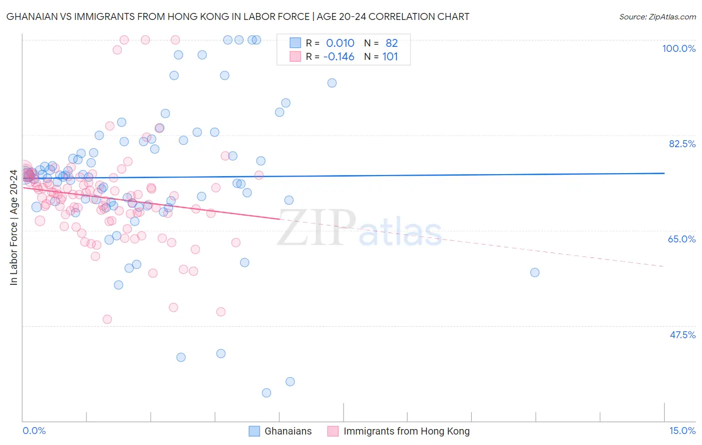 Ghanaian vs Immigrants from Hong Kong In Labor Force | Age 20-24