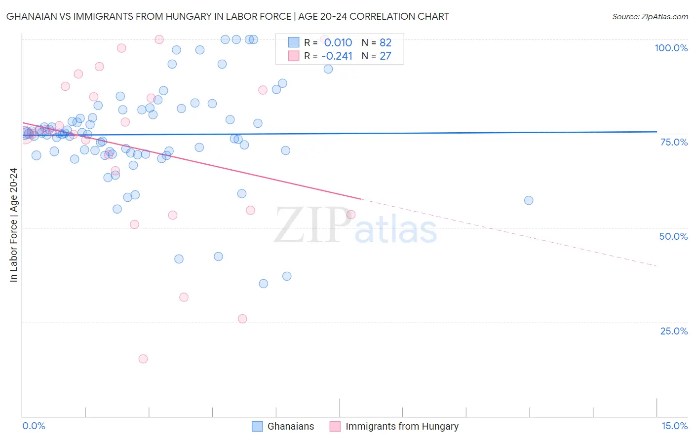 Ghanaian vs Immigrants from Hungary In Labor Force | Age 20-24