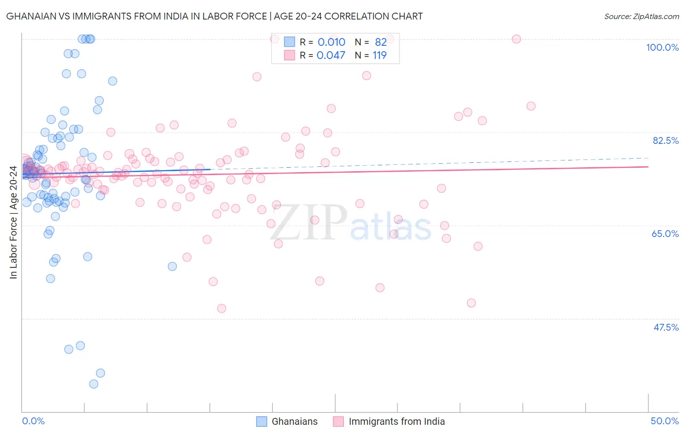 Ghanaian vs Immigrants from India In Labor Force | Age 20-24