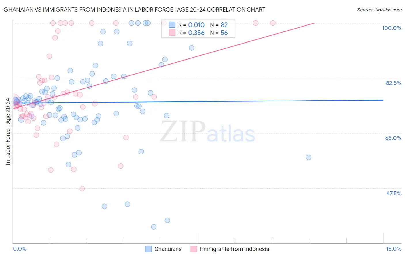 Ghanaian vs Immigrants from Indonesia In Labor Force | Age 20-24