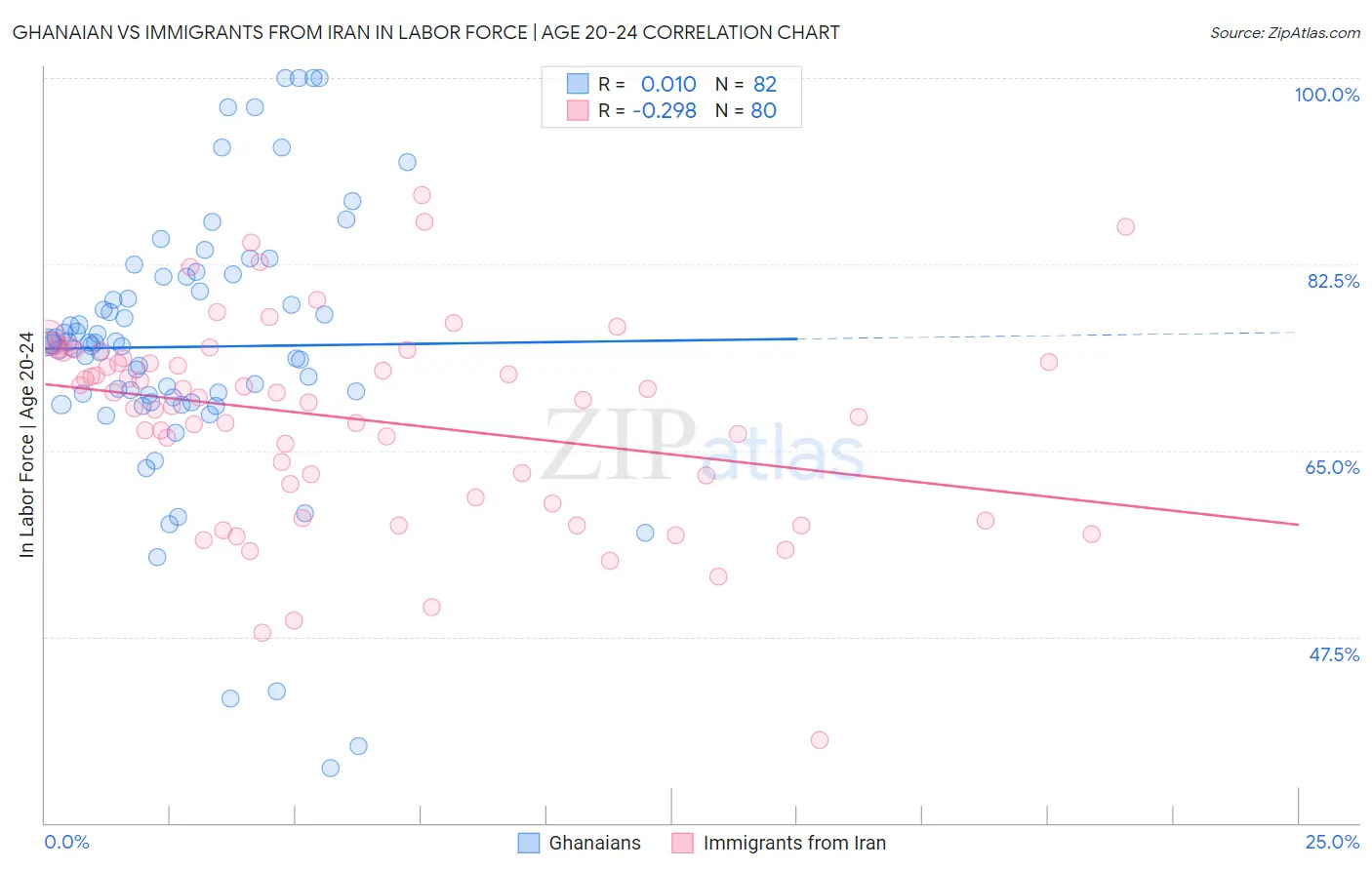 Ghanaian vs Immigrants from Iran In Labor Force | Age 20-24