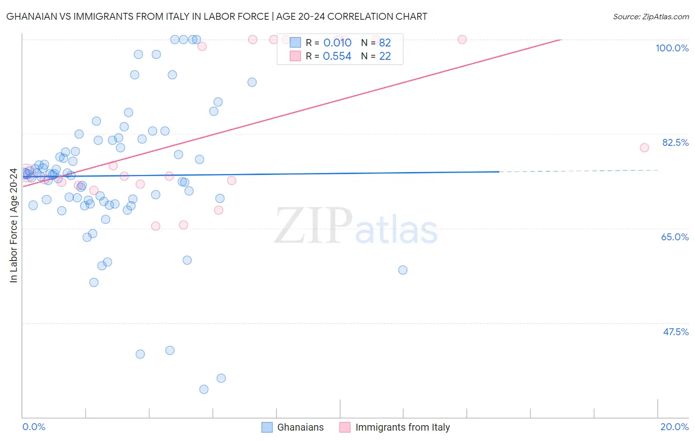 Ghanaian vs Immigrants from Italy In Labor Force | Age 20-24