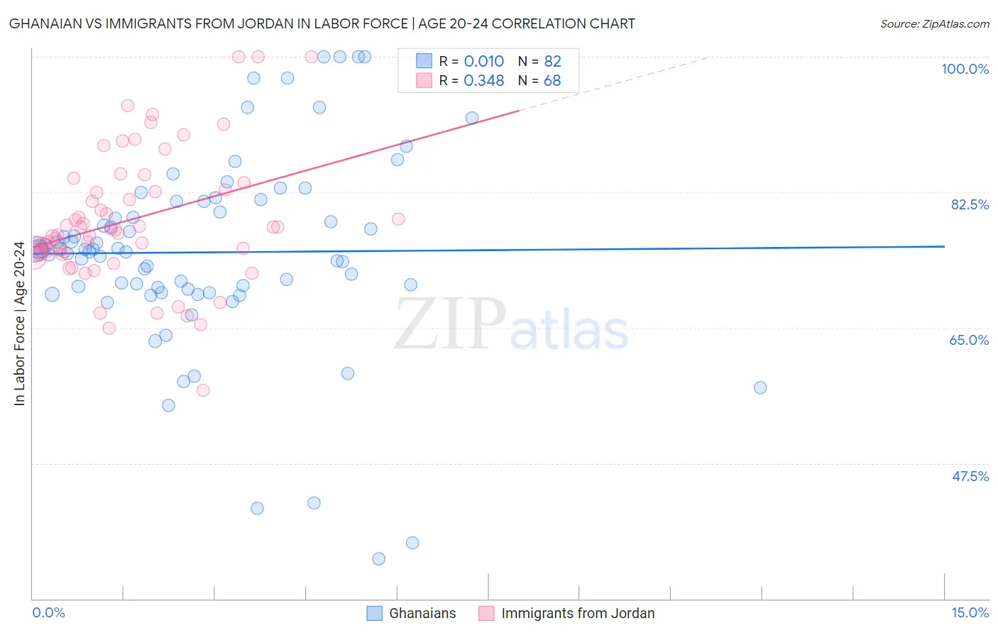 Ghanaian vs Immigrants from Jordan In Labor Force | Age 20-24