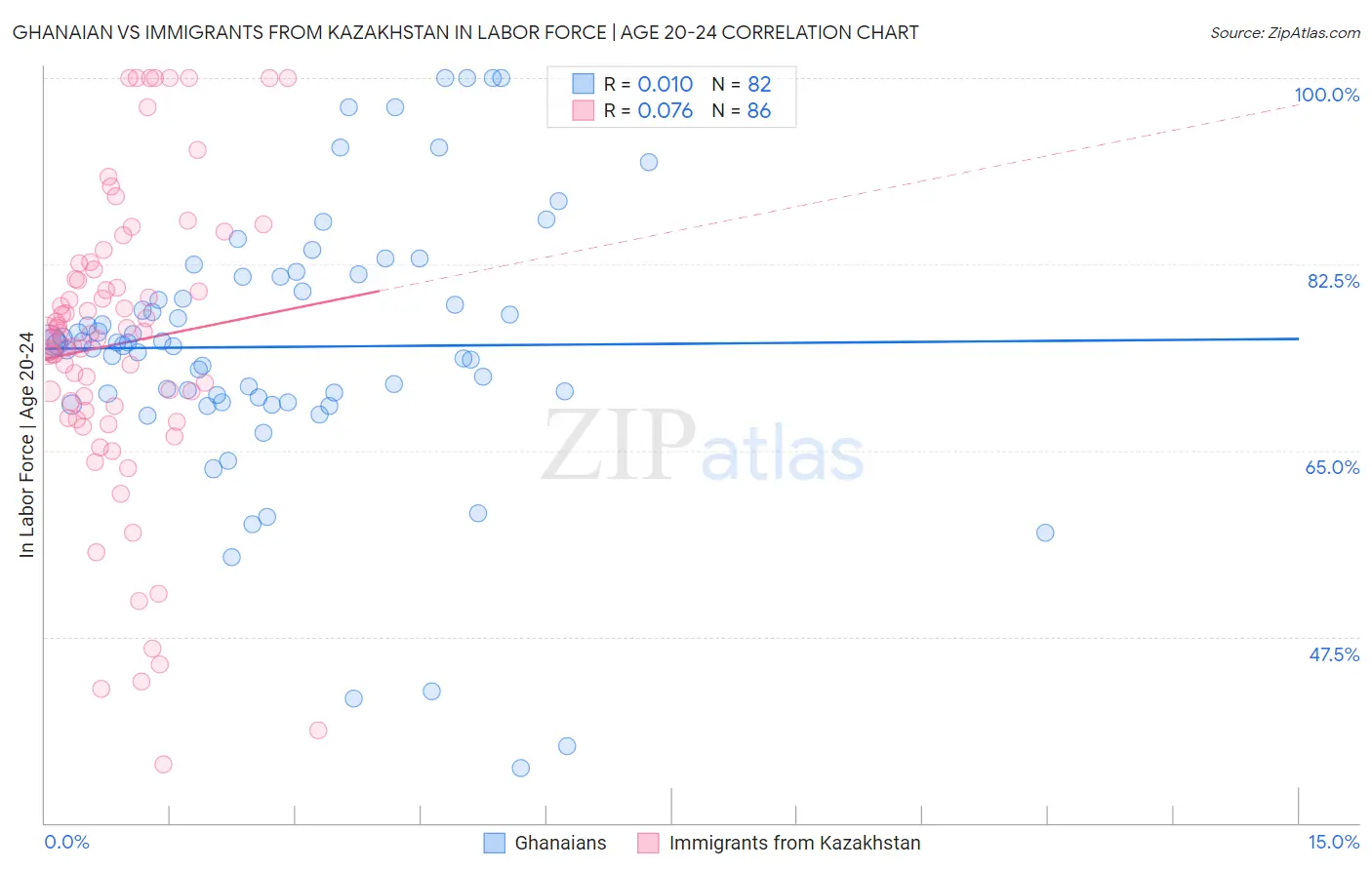 Ghanaian vs Immigrants from Kazakhstan In Labor Force | Age 20-24