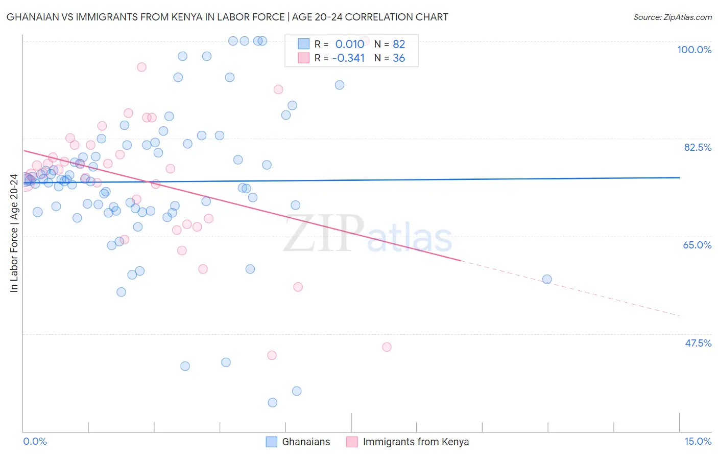 Ghanaian vs Immigrants from Kenya In Labor Force | Age 20-24