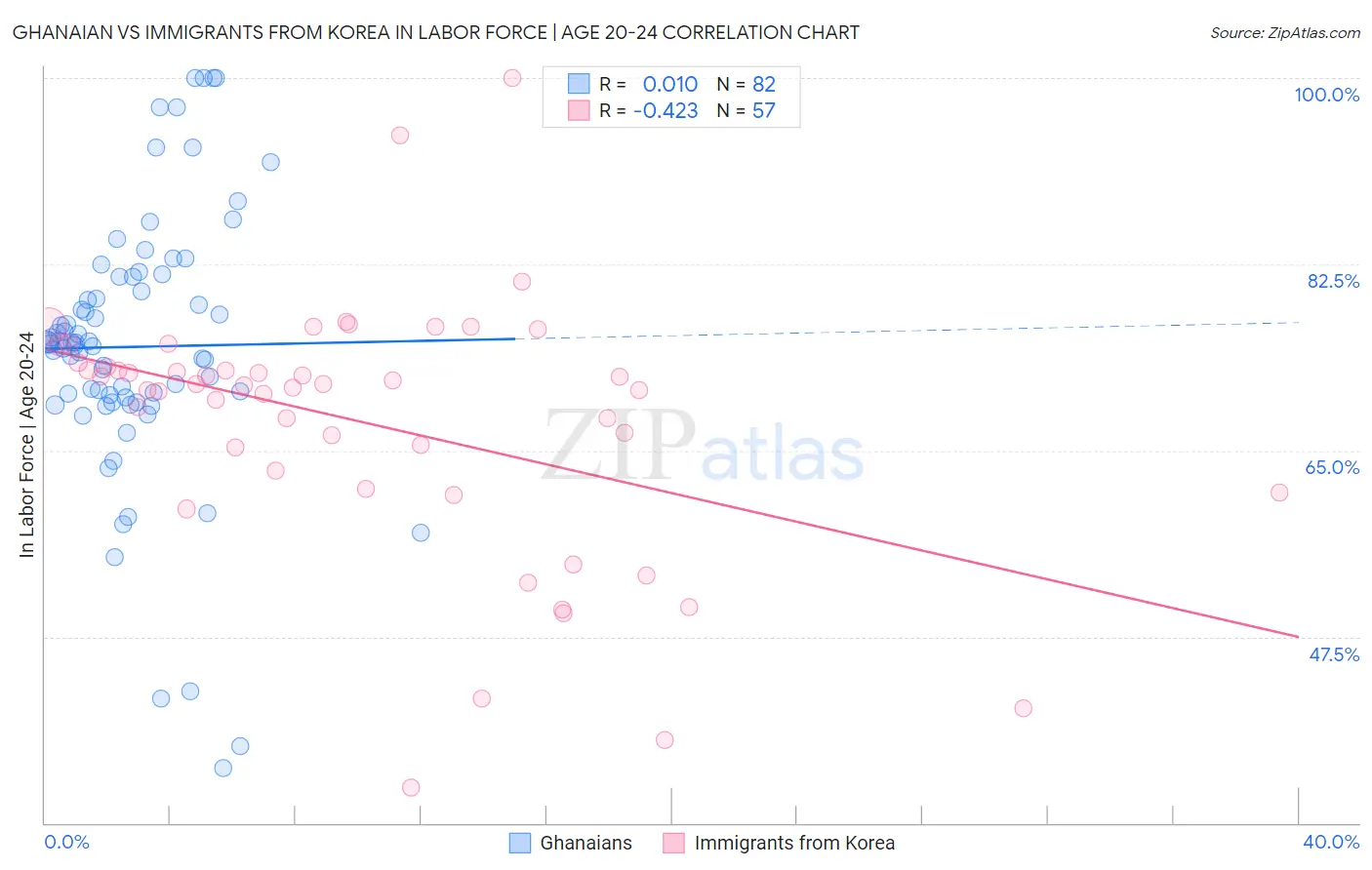 Ghanaian vs Immigrants from Korea In Labor Force | Age 20-24