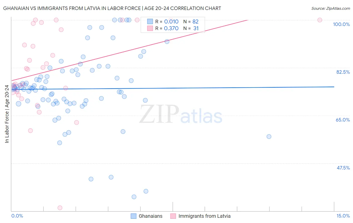 Ghanaian vs Immigrants from Latvia In Labor Force | Age 20-24