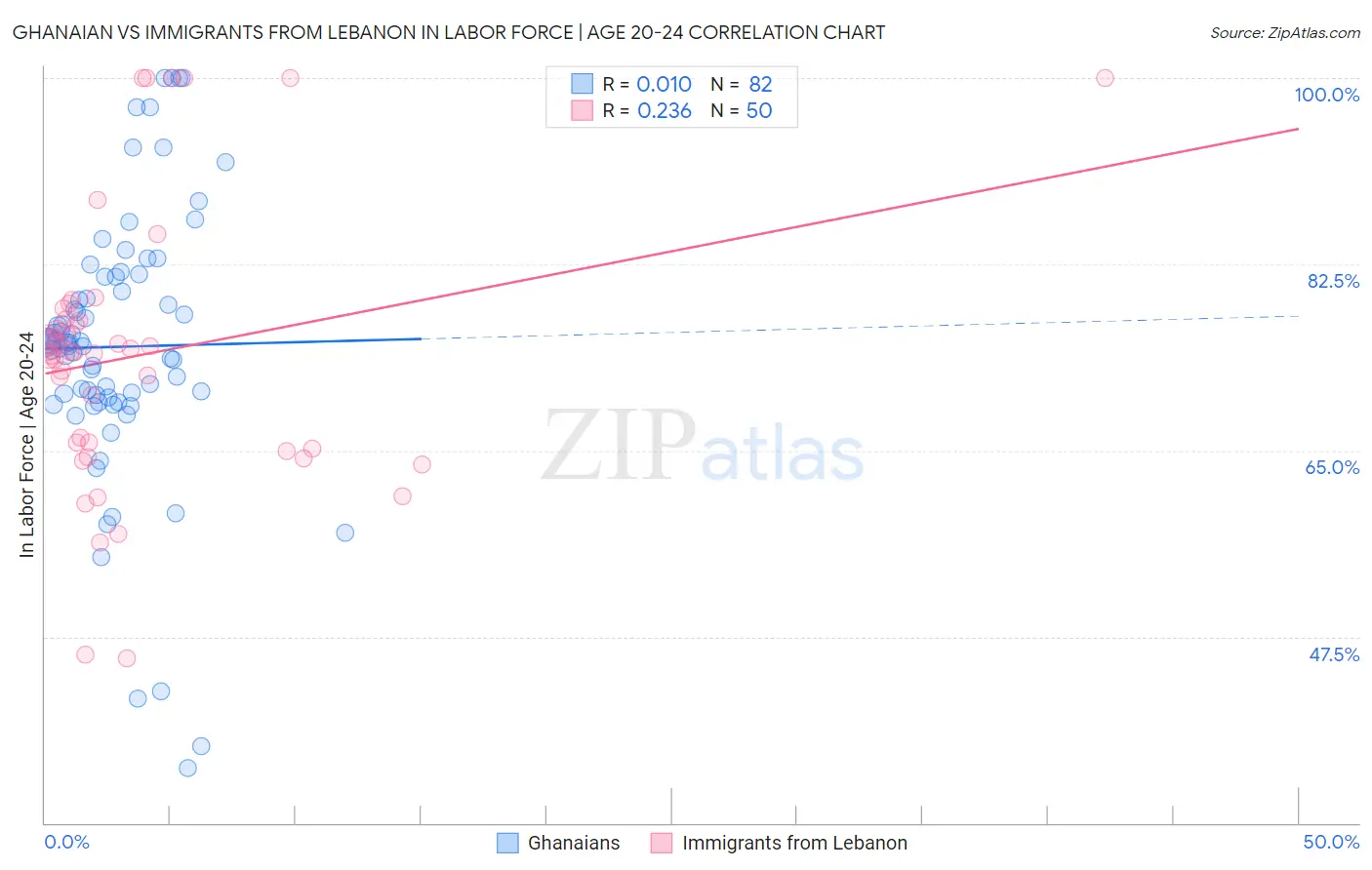 Ghanaian vs Immigrants from Lebanon In Labor Force | Age 20-24