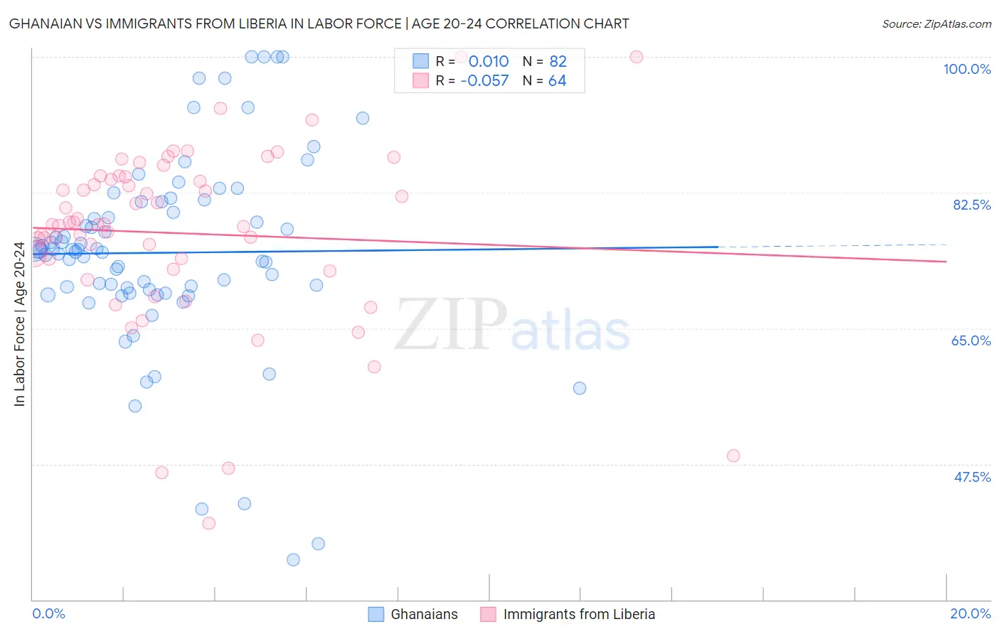 Ghanaian vs Immigrants from Liberia In Labor Force | Age 20-24