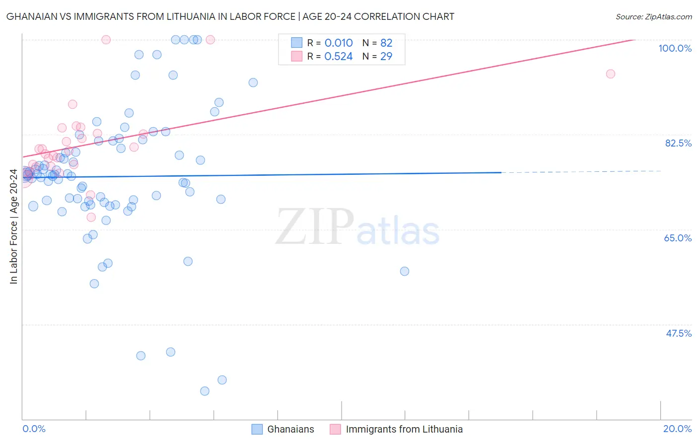 Ghanaian vs Immigrants from Lithuania In Labor Force | Age 20-24