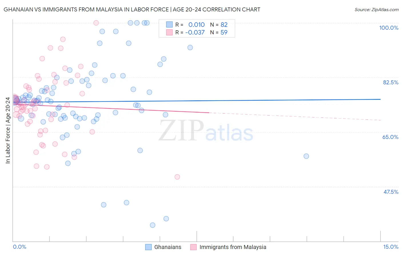 Ghanaian vs Immigrants from Malaysia In Labor Force | Age 20-24