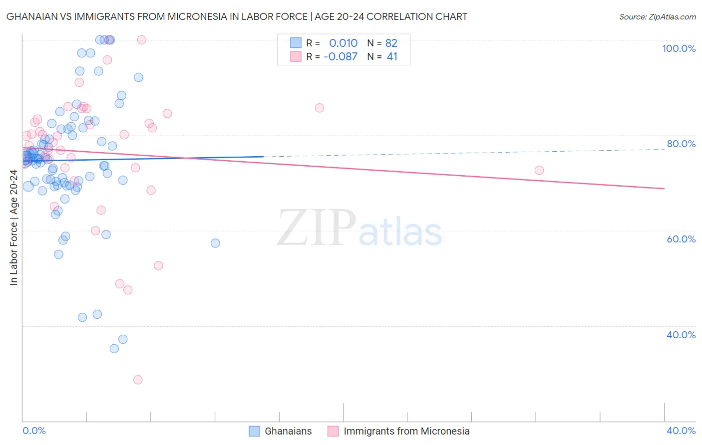Ghanaian vs Immigrants from Micronesia In Labor Force | Age 20-24