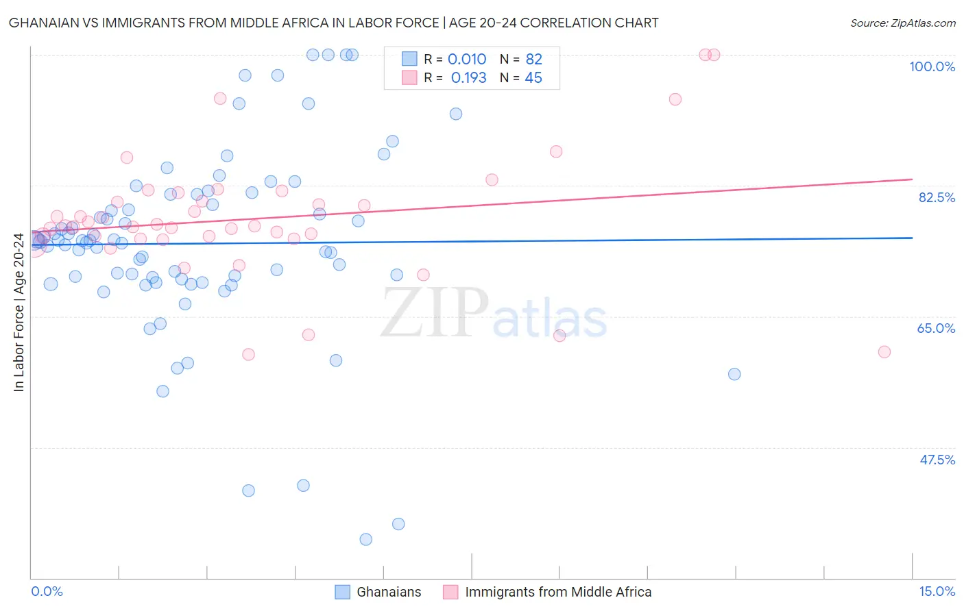 Ghanaian vs Immigrants from Middle Africa In Labor Force | Age 20-24