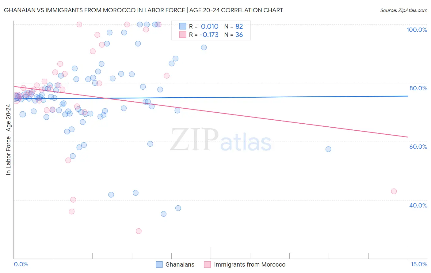 Ghanaian vs Immigrants from Morocco In Labor Force | Age 20-24
