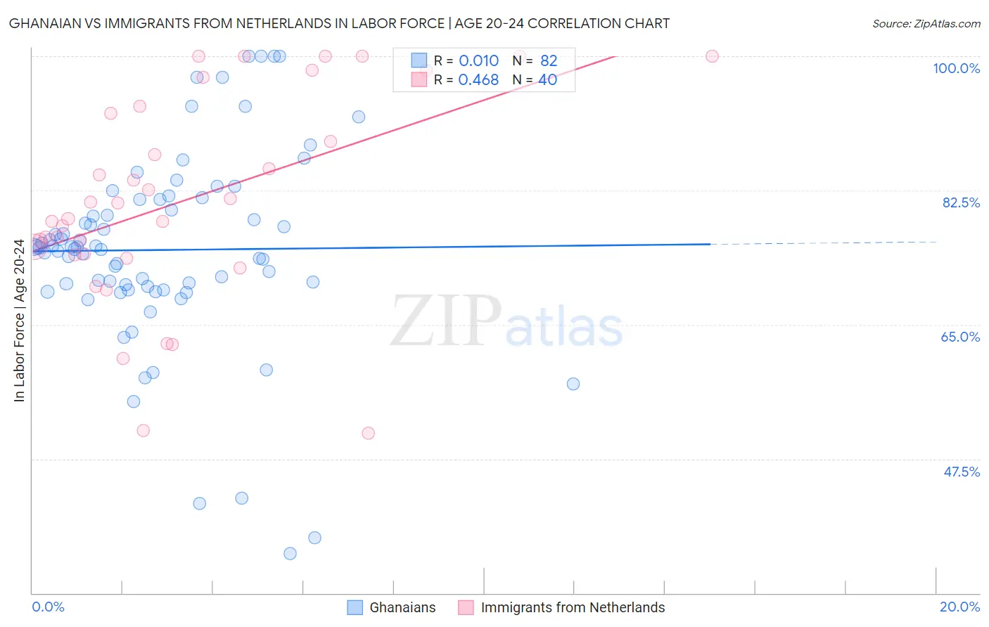 Ghanaian vs Immigrants from Netherlands In Labor Force | Age 20-24