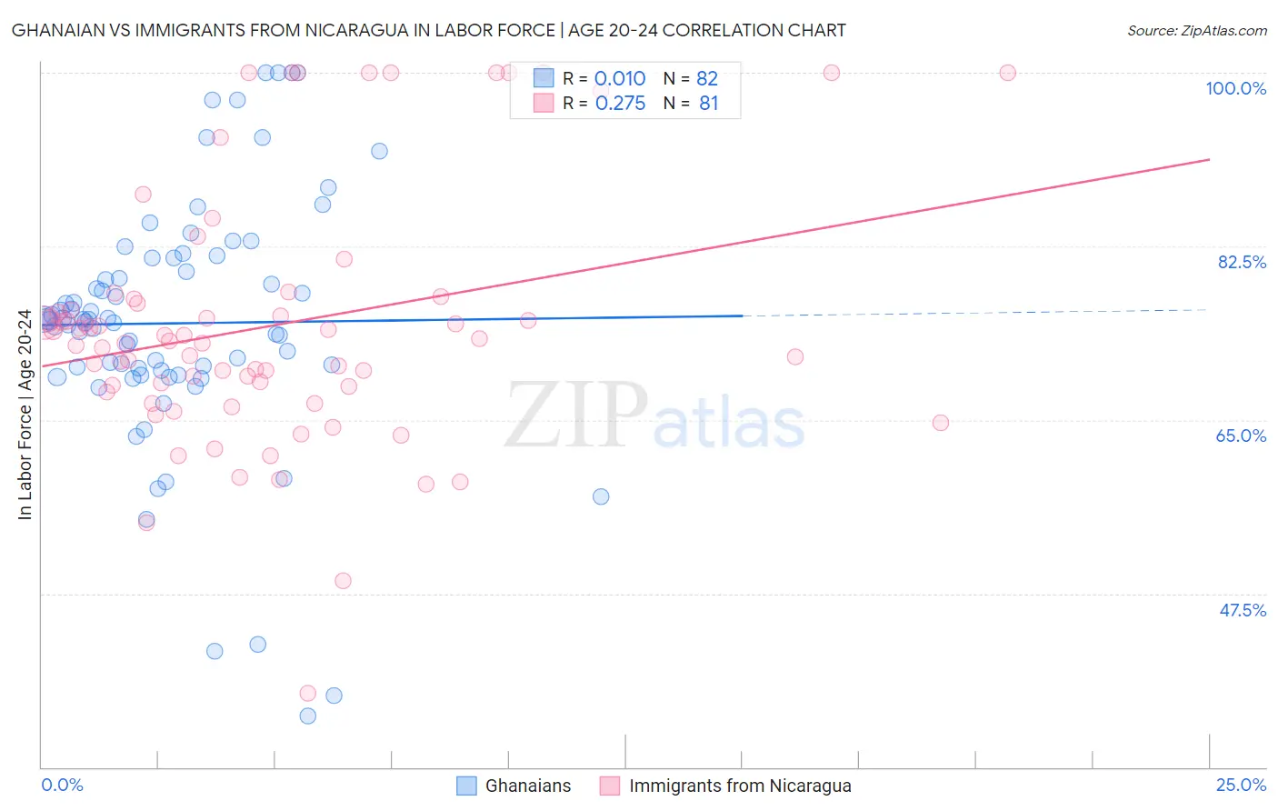 Ghanaian vs Immigrants from Nicaragua In Labor Force | Age 20-24