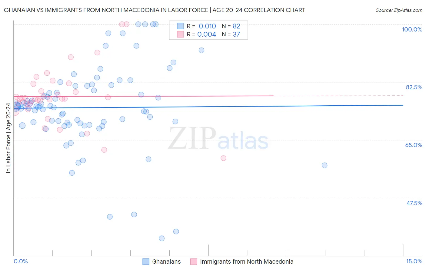 Ghanaian vs Immigrants from North Macedonia In Labor Force | Age 20-24