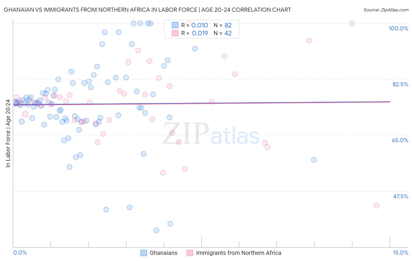 Ghanaian vs Immigrants from Northern Africa In Labor Force | Age 20-24