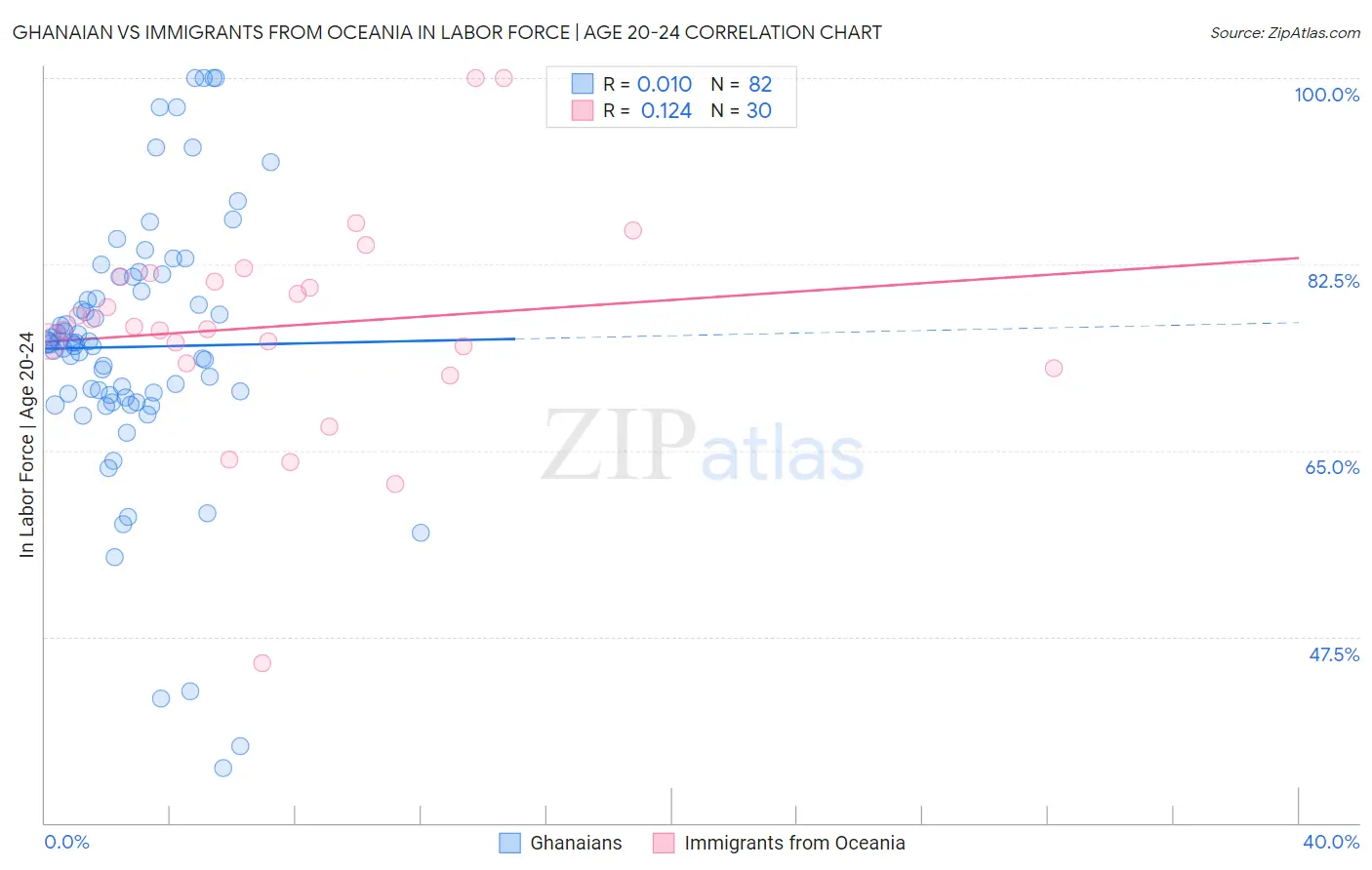 Ghanaian vs Immigrants from Oceania In Labor Force | Age 20-24