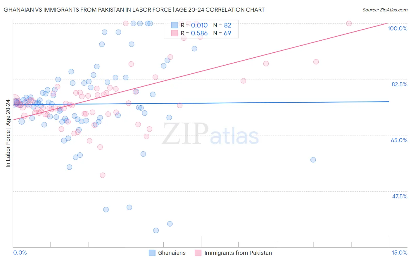Ghanaian vs Immigrants from Pakistan In Labor Force | Age 20-24