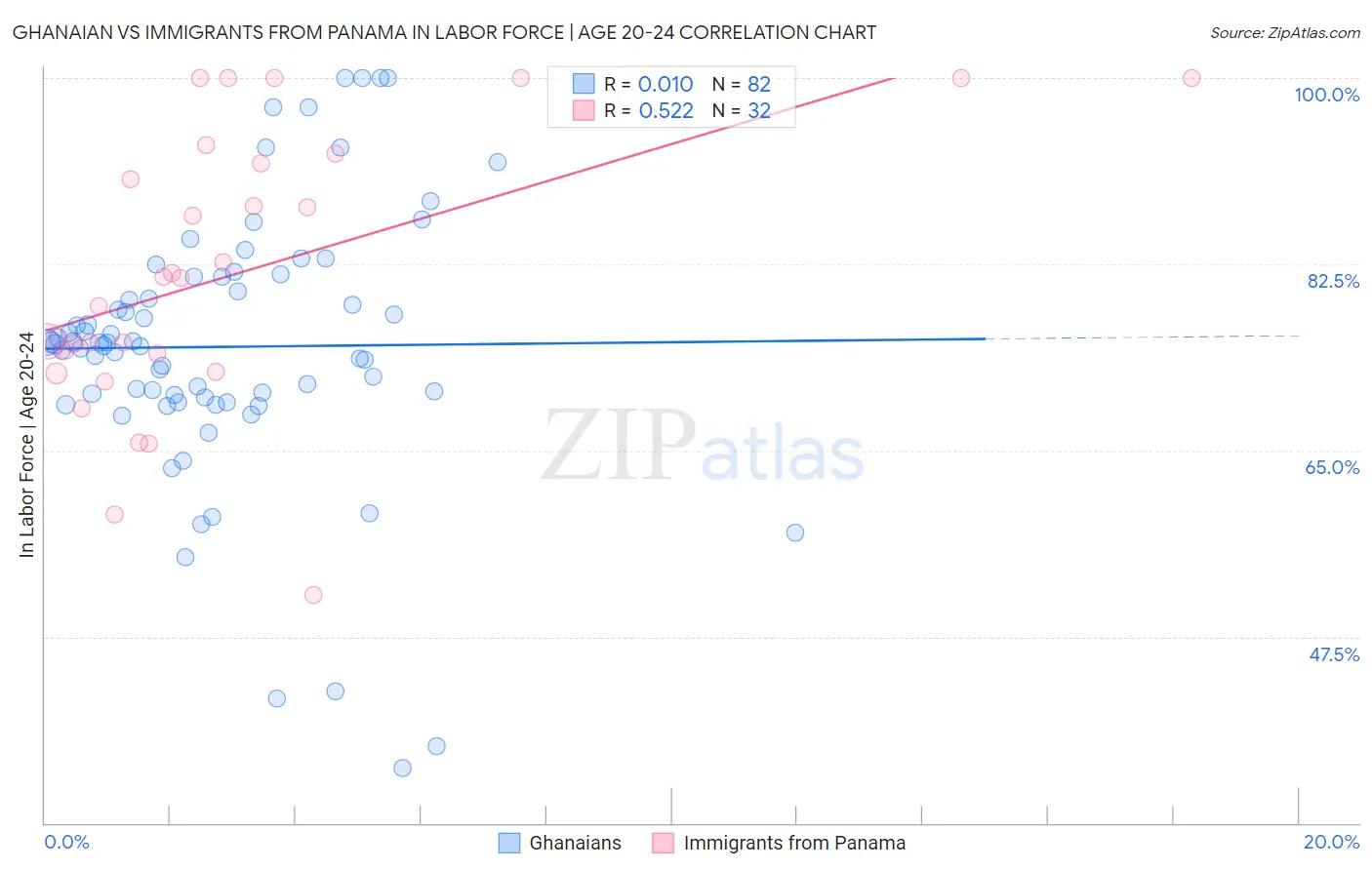 Ghanaian vs Immigrants from Panama In Labor Force | Age 20-24