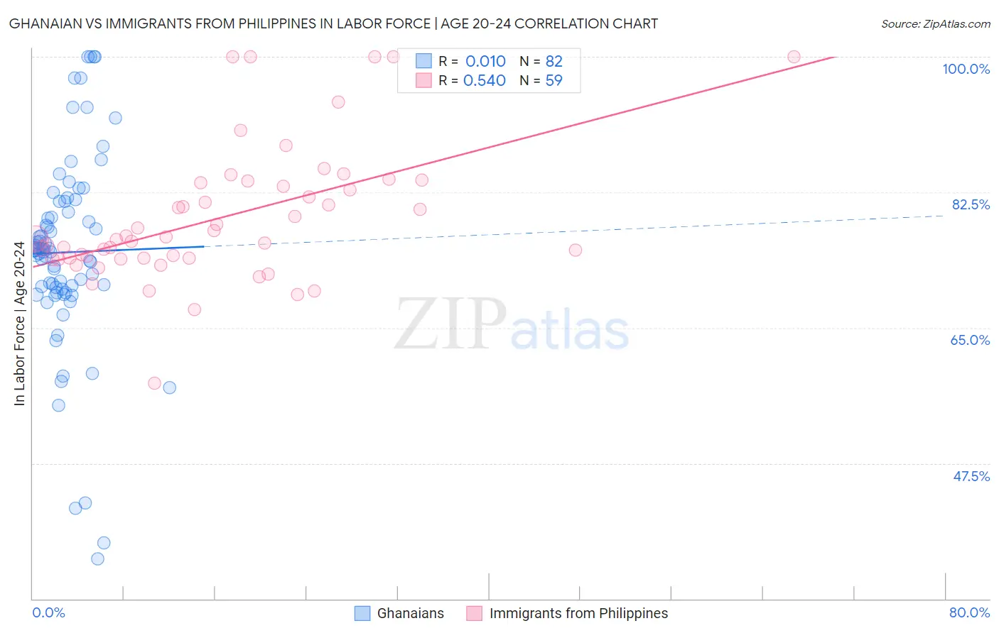 Ghanaian vs Immigrants from Philippines In Labor Force | Age 20-24