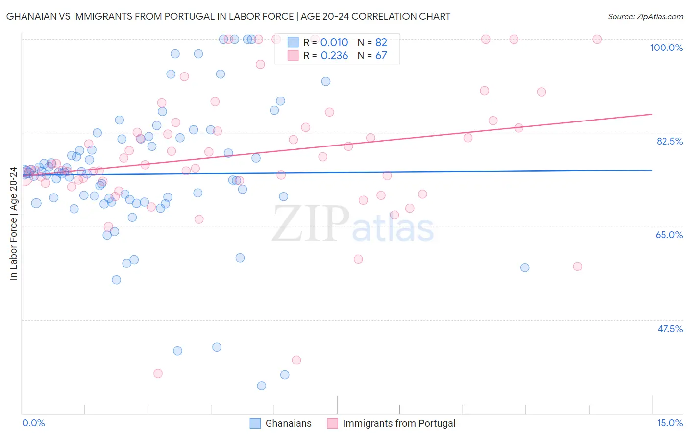 Ghanaian vs Immigrants from Portugal In Labor Force | Age 20-24
