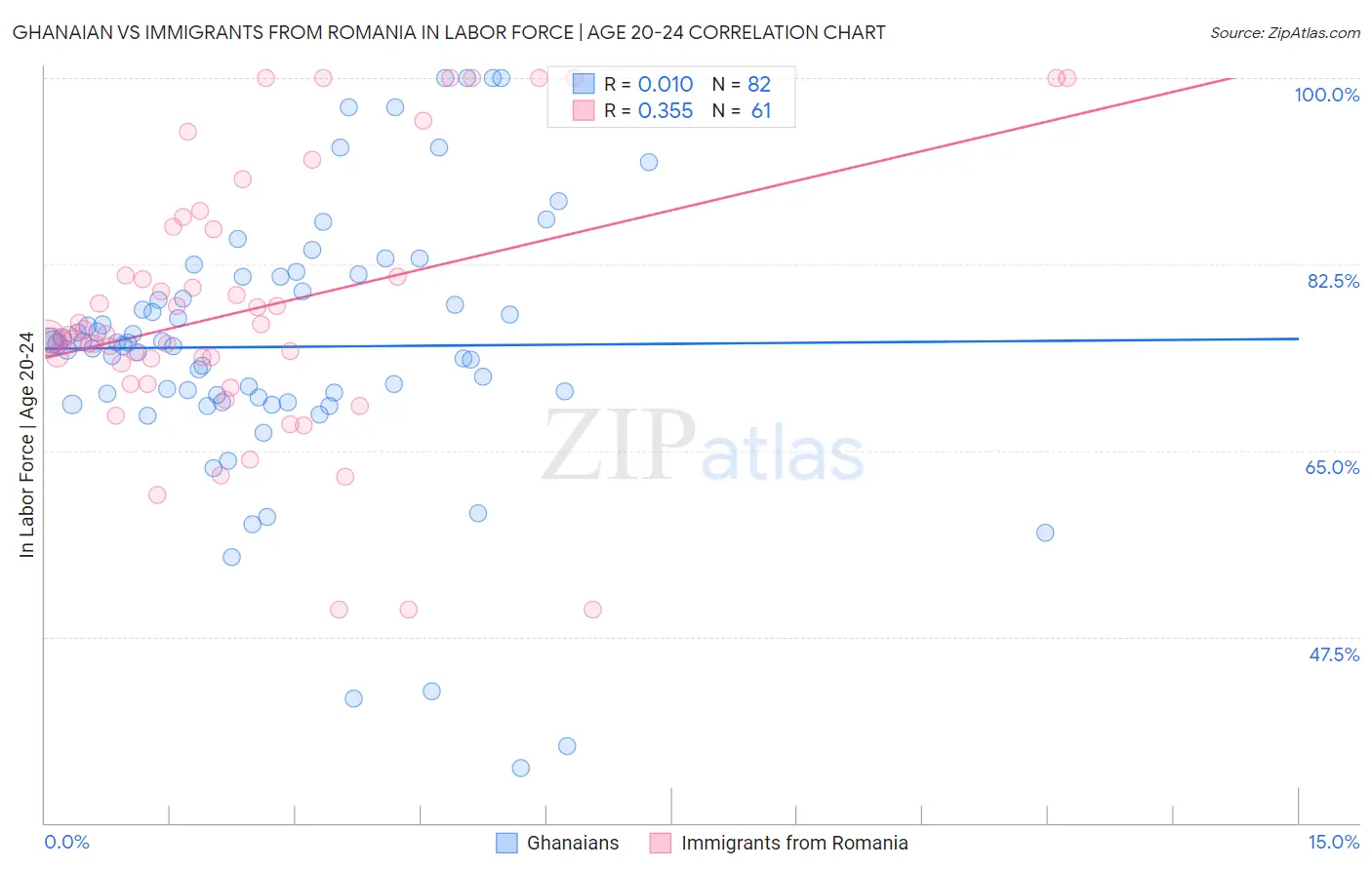 Ghanaian vs Immigrants from Romania In Labor Force | Age 20-24