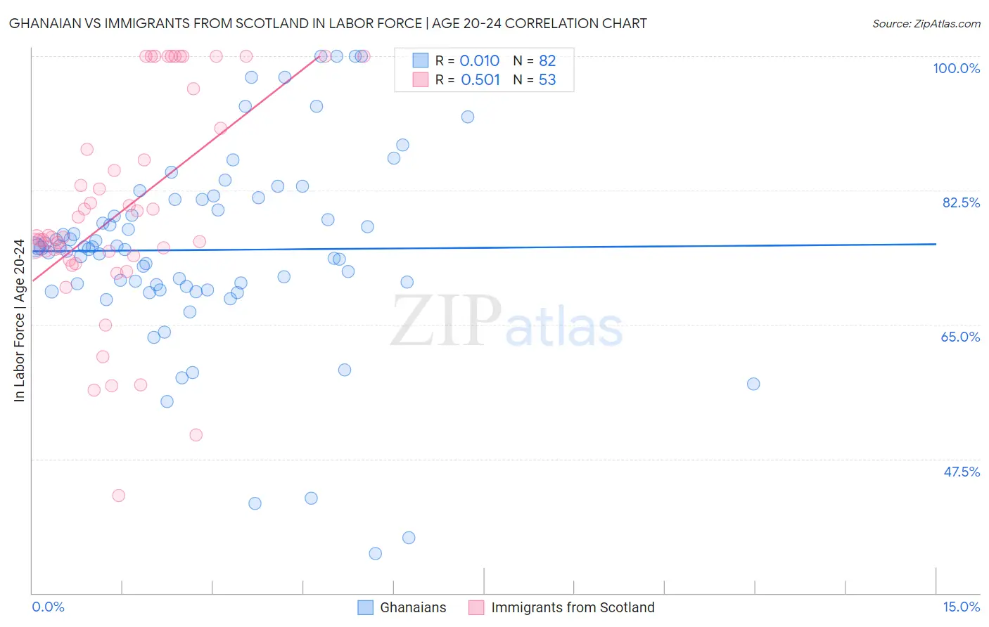 Ghanaian vs Immigrants from Scotland In Labor Force | Age 20-24