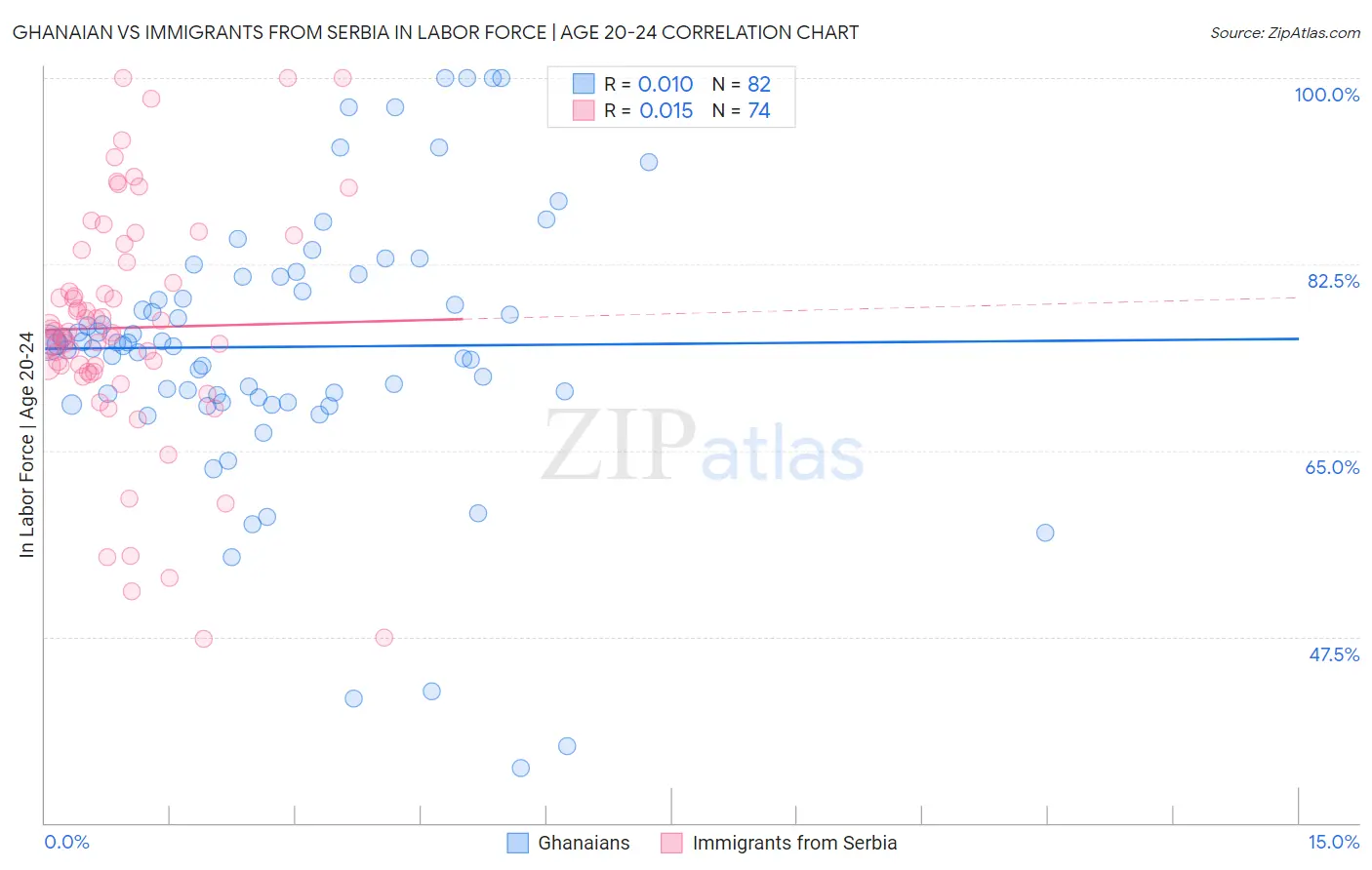 Ghanaian vs Immigrants from Serbia In Labor Force | Age 20-24