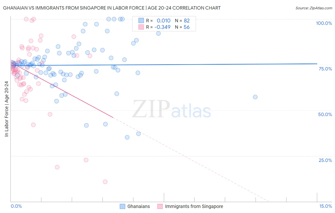 Ghanaian vs Immigrants from Singapore In Labor Force | Age 20-24