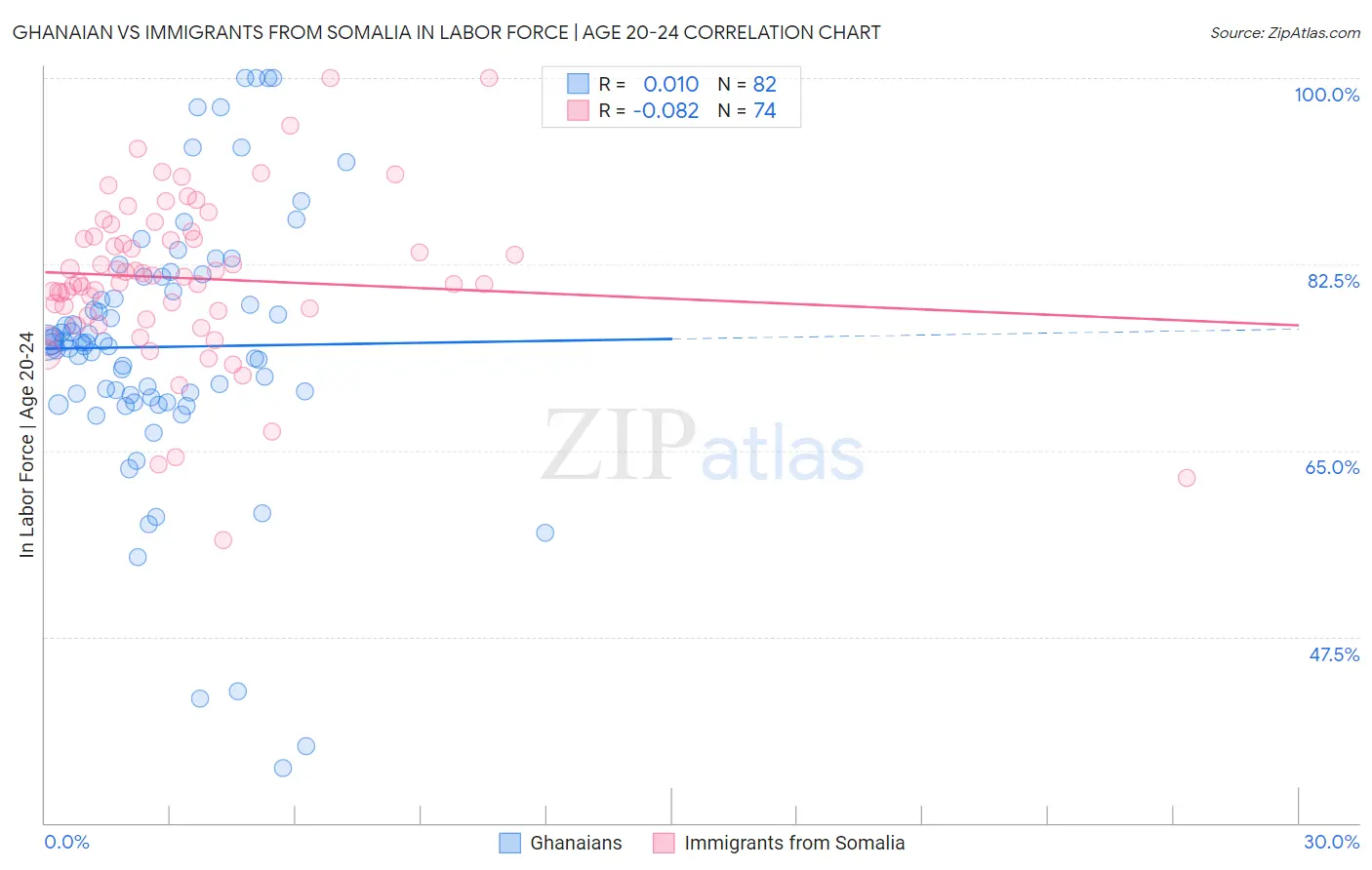 Ghanaian vs Immigrants from Somalia In Labor Force | Age 20-24